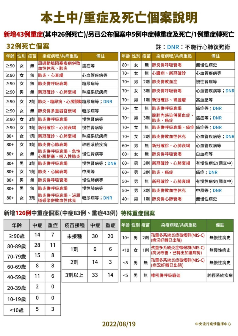 8/19本土中重度及死亡個案說明。 圖:中央流行疫情指揮中心/提供