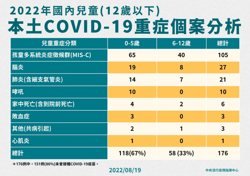 2022年國內兒童(12歲以下)本土COVID-19重症個案分析。 圖:中央流行疫情指揮中心/提供
