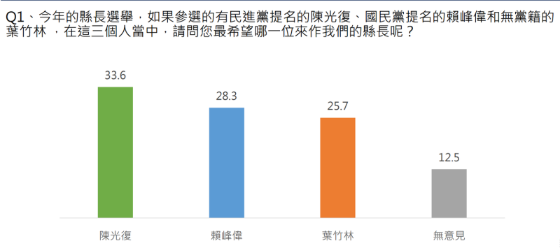 今年的澎湖縣長選舉，請問您最希望哪一位當選？   圖：中華亞太菁英交流協會提供