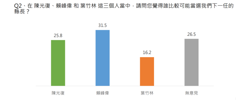 在陳光復、賴峰偉和葉竹林三個人當中，請問您覺得誰比較可能當選澎湖縣下任縣長？圖：中華亞太菁英交流協會