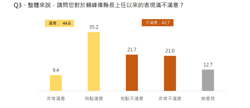 現任澎湖縣長賴峰偉的施政滿意度。圖：中華亞太菁英交流協會提供