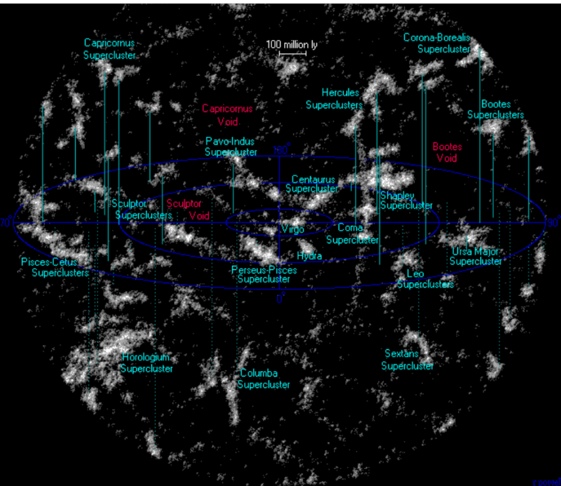 以地球為中心，十億光年尺度的宇宙，顯示出本超星系團由許多空洞(紅色字體)和細絲組成。   圖:翻攝自維基百科