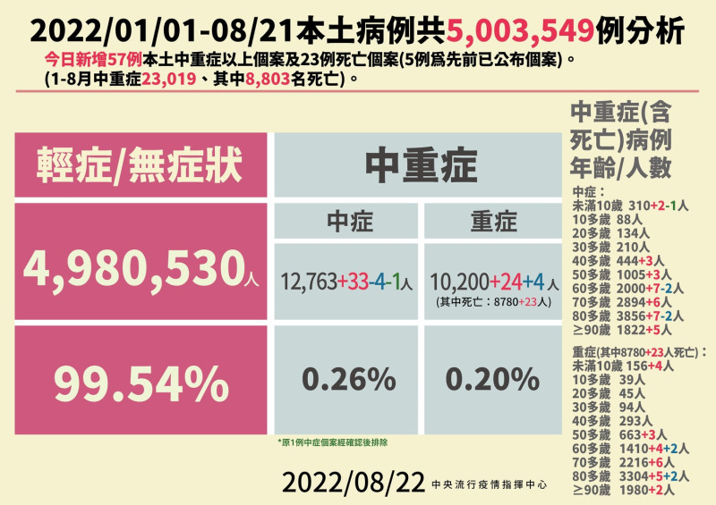 8/22本土病例分析。   圖：中央流行疫情指揮中心／提供