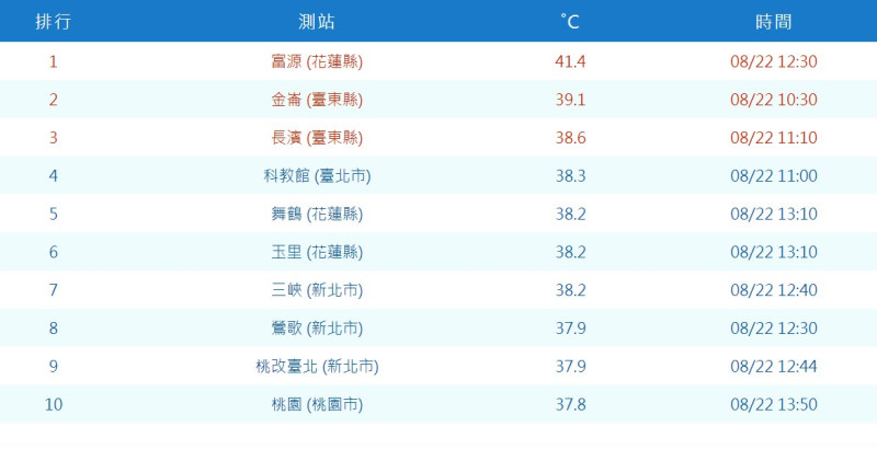 今日花蓮偵測到41.4度高溫。   圖：取自中央氣象局網站