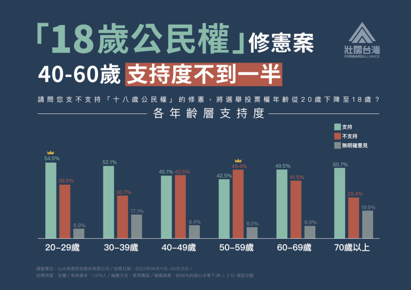 40到60歲的民眾支持「十八歲公民權修憲」比例不到一半，落在42%-45%之間。   圖：「壯闊台灣聯盟」提供