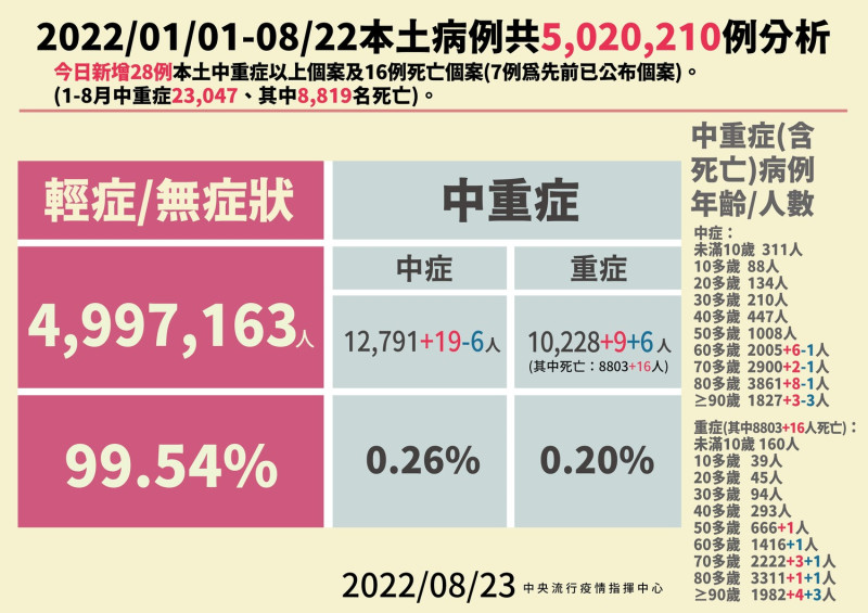 8/23本土病例分析。   圖：中央流行疫情指揮中心／提供