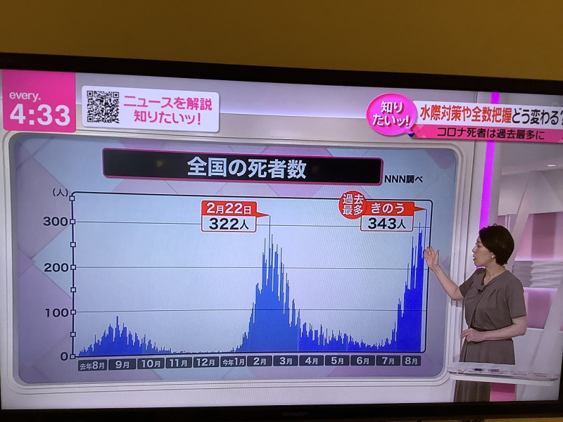 日本新冠死亡人數23日創新高，比第五波的2月22日的322人還多。 圖：攝自NTV新聞