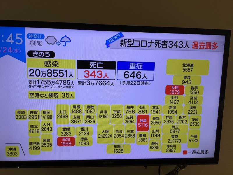 日本23日新冠死亡人數創新高為343人。 圖：攝自NTV新聞