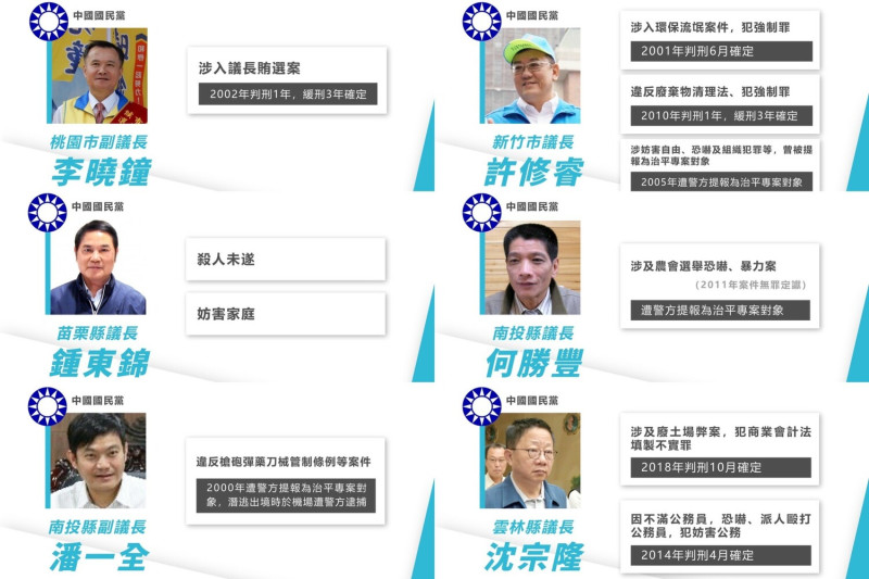 台灣公益揭弊暨吹哨者保護協會公布2022全國議員候選人犯罪前科者。 圖：台灣公益揭弊暨吹哨者保護協會提供（新頭殼合成）