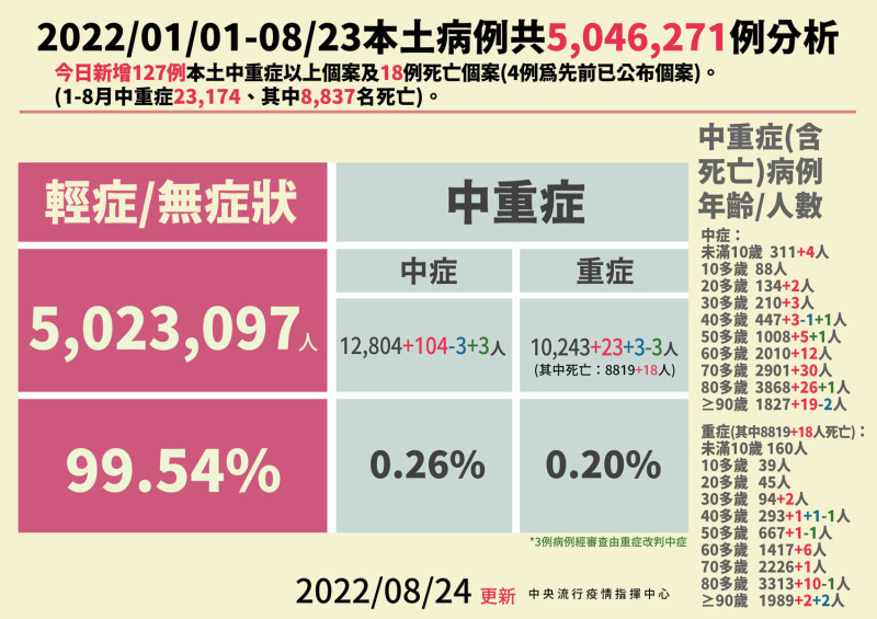 8/24本土病例分析。   圖：中央流行疫情指揮中心／提供