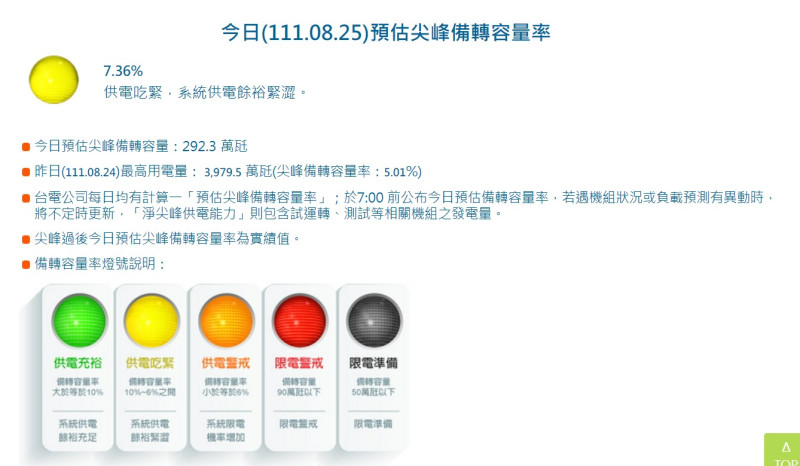 今日預估尖峰備轉容量率。   圖：翻攝自台灣電力公司網站