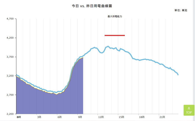 今日 vs. 昨日用電曲線圖。   圖：翻攝自台灣電力公司網站