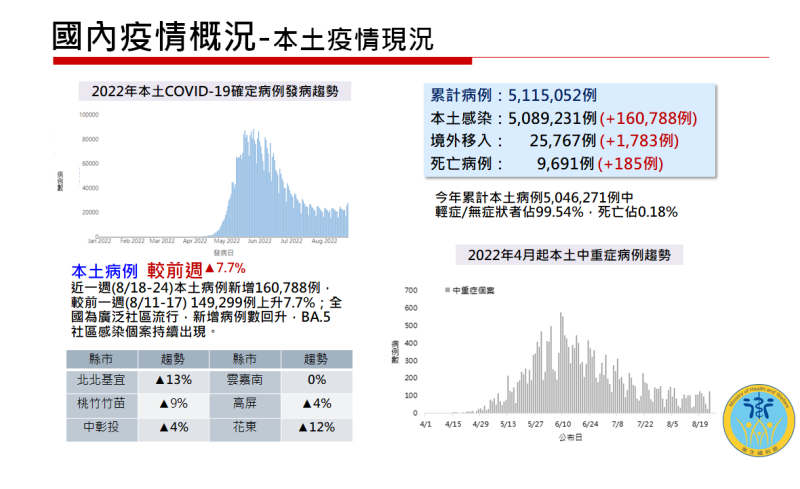 本土疫情現況。   圖：衛福部提供