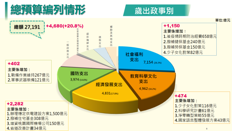 112年度歲出總預算編列情形。   圖：主計總處提供