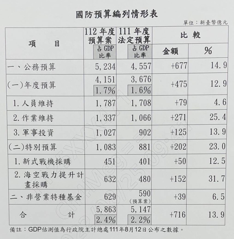 112年國防預算編列情形表。   表：國防部提供