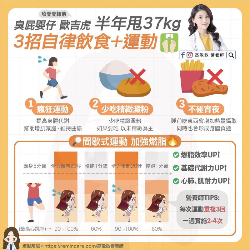 營養師高敏敏今公開藝人歐吉虎成功減下37公斤的秘訣。   圖：翻攝自營養師高敏敏 臉書專頁