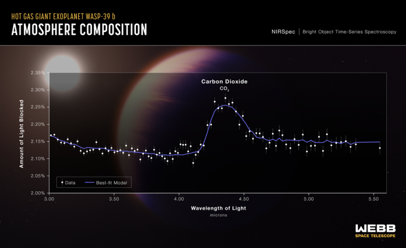 系外行星 WASP-39b  首次偵測到有二氧化碳存在。   圖：翻攝自NASA