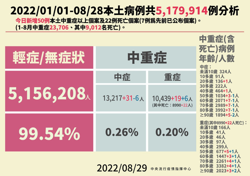 本土病例分析。   圖：中央流行疫情指揮中心 /提供