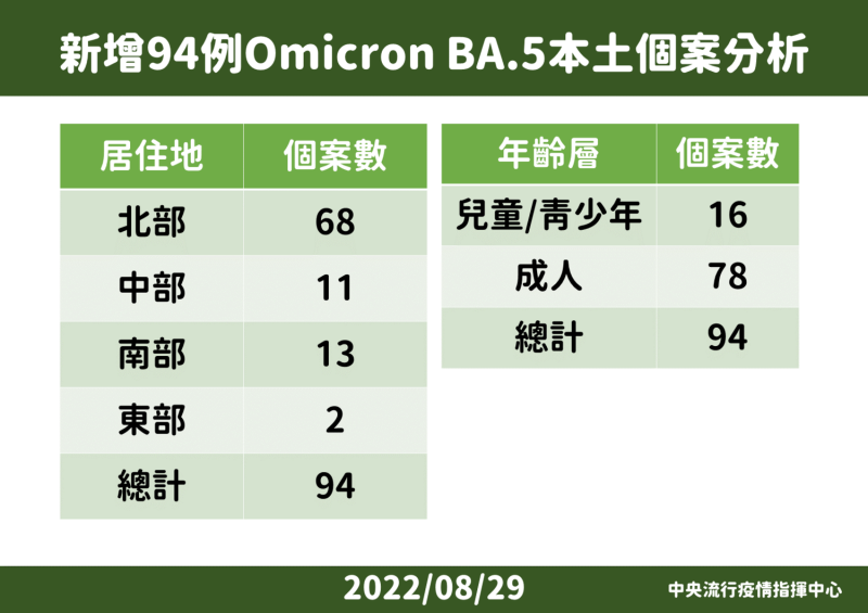 8/29-國內新增BA.5個案說明。   圖：中央流行疫情指揮中心/提供