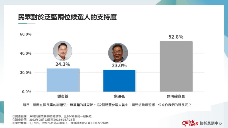 民眾對於兩位泛藍苗栗縣長的支持度。   圖：QuickseeK民調中心提供