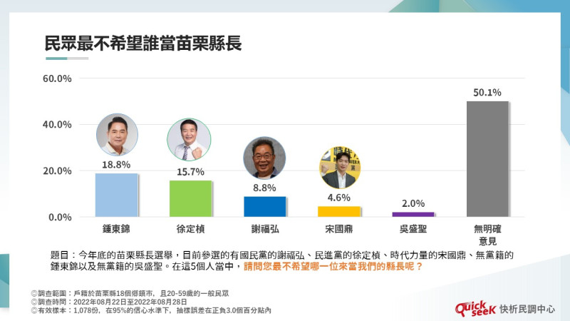 民眾最不希望誰當苗栗縣長？   圖：QuickseeK民調中心提供