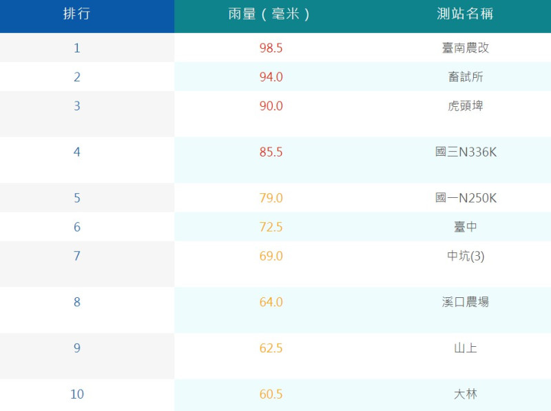 今日累計將雨量前10名幾乎都在台南和嘉義。   圖：取自中央氣象局網站