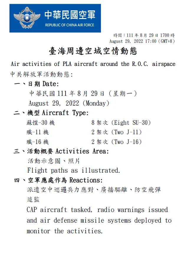 國防部發布「台海周邊空域空情動態」，29日有8架蘇愷-30、2架殲-11及2架殲-16逾越海峽中線。   圖：國防部提供