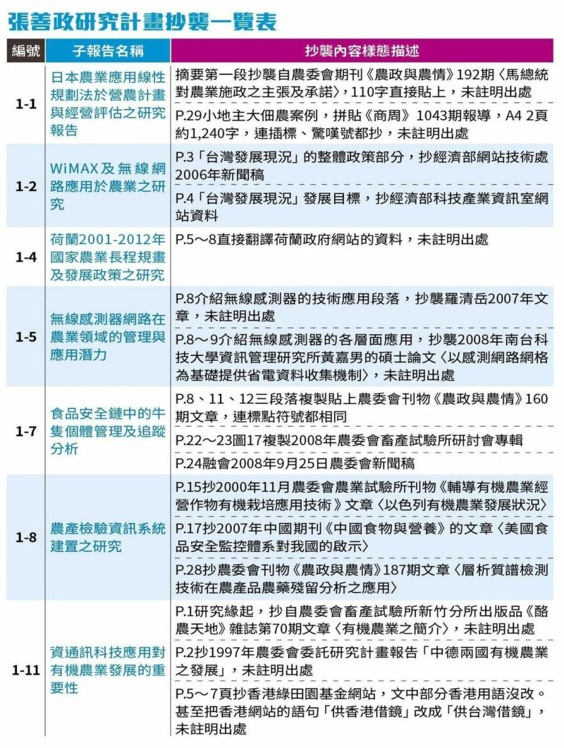 鏡週刊表示，仔細審視發現張善政抄襲《商業周刊》、中國期刊、香港網站、英文網站、農委會資料。   圖：鏡週刊提供