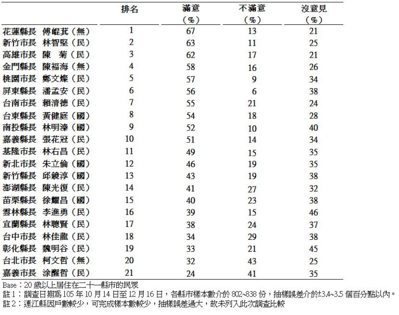 全國21縣市長施政滿意度排名。   表：TVBS提供