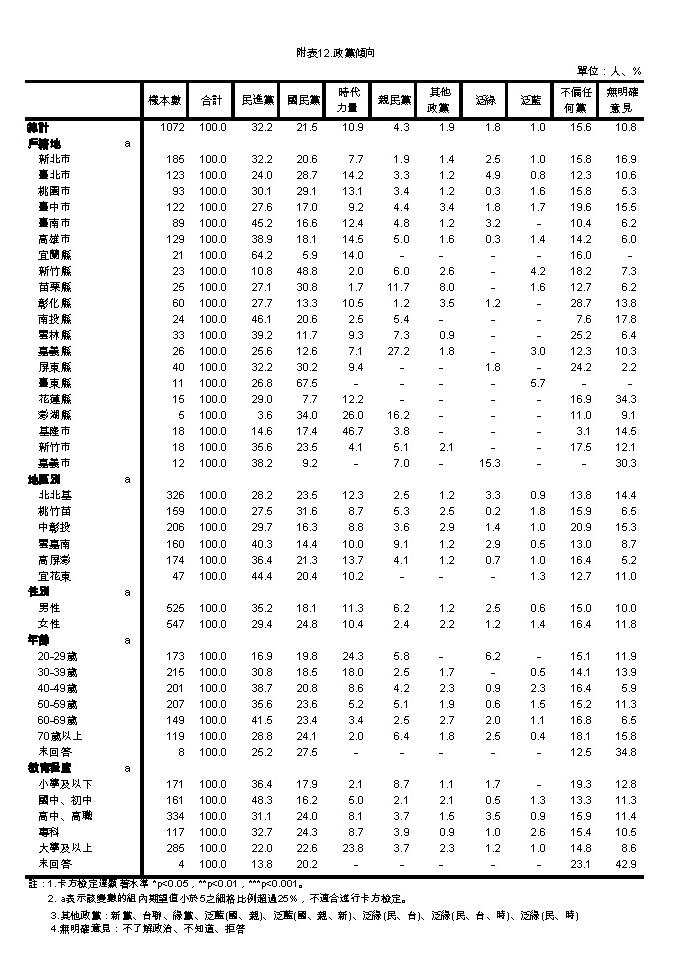 台灣智庫27日發表民調，此圖為政黨支持度各細部分析。   圖：台灣智庫提供