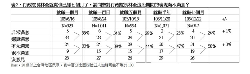 從今年6月至今，行政院長林全的施政滿意度。   圖：TVBS民調中心提供