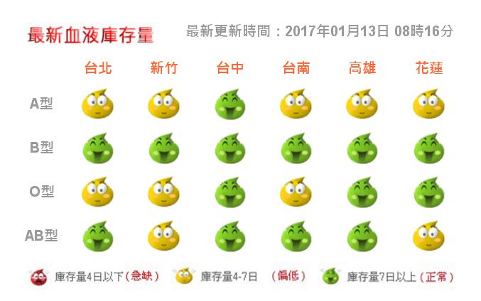 台灣血液基金會統計，昨(12)日血量驟降5000袋，截至今(13)日早上血液庫存量僅剩5.7天，不及安全庫存量的7天。    圖:翻攝自台灣血液基金會官網