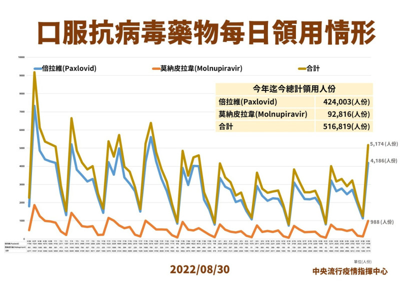 8/30口服抗病毒藥物每日領用情形。   圖：中央流行疫情指揮中心／提供