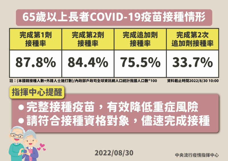 65歲以上長者COVID-19疫苗接種情形。   圖：中央流行疫情指揮中心／提供