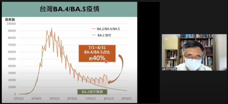 陳秀熙表示，7、8月BA.4、BA.5的流行比例是40%。   圖：翻攝自新冠肺炎科學防疫園地YouTube