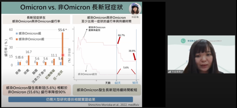 林庭瑜表示，日本研究也發現，感染Omicron發生長新冠的比率為5.6%，相較於感染非Omicrom的比率55.6%，盛行率降低90%。   圖：翻攝自新冠肺炎科學防疫園地YouTube