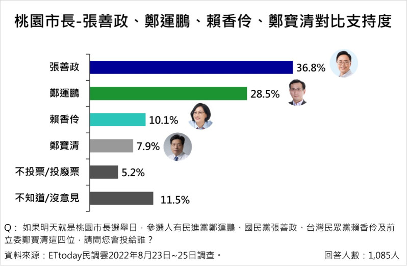 ETtoday民調中心針對2022桃園市長選舉的4位參選人做民調，其中國民黨參選人張善政目前領先。   圖：ETtoday民調中心提供