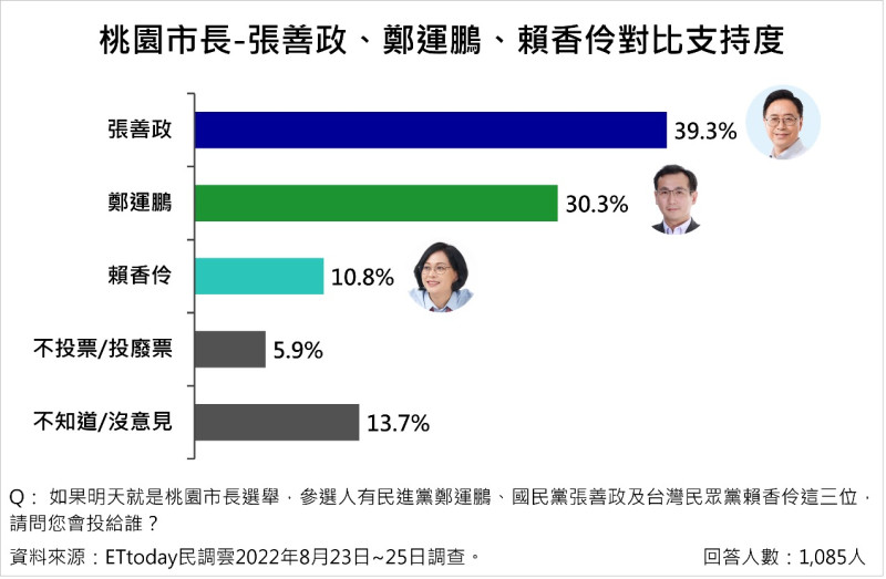 ETtoday民調中心針對2022桃園市長選舉的其中3位參選人做民調，國民黨參選人張善政目前領先。 圖：ETtoday民調中心提供