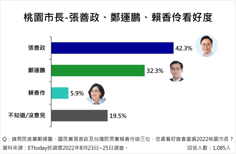 ETtoday民調中心針對2022桃園市長選舉的其中3位參選人做好感度民調，國民黨參選人張善政目前領先。 圖：ETtoday民調中心提供