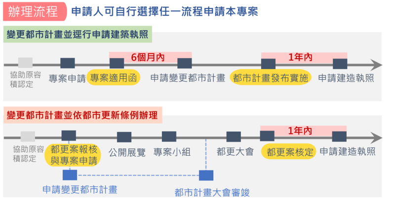 「新北市加速推動都市危險建築物重建專案計畫」（防災2.0）申請流程。   圖：新北市都更處提供