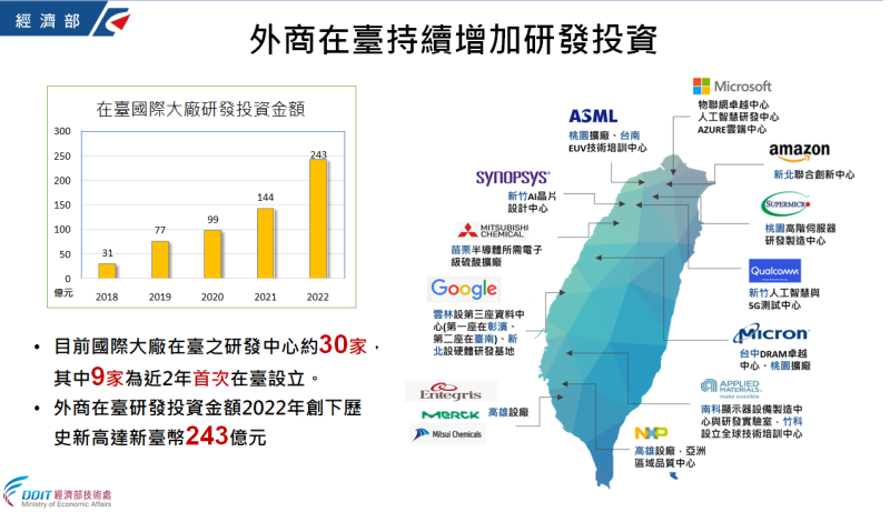 外商在台持續增加研發投資。   圖：經濟部提供