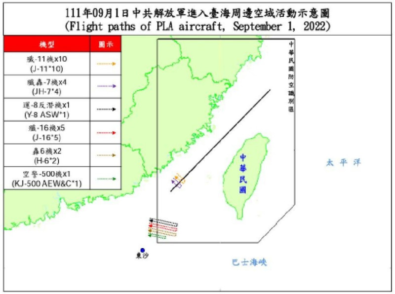 國防部公布1日逾越海峽中線的有「殲-11」10架次、「殲轟-7」4架次，活動區域在台海中線南端；而在西南ADIZ活動的則有「運-8」反潛機1架次、「殲-16」5架次、「轟-6」2架次及「空警-500」1架次，可以說是完整的模擬攻艦編隊。   圖：國防部提供