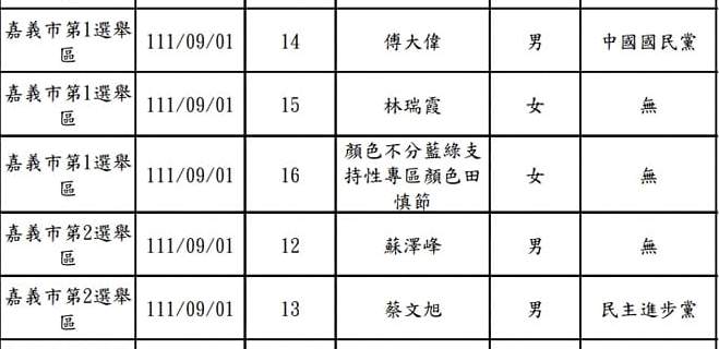 嘉義市今年年底選舉出現一名姓名共16字的候選人。   圖：取自嘉義市選委會網站