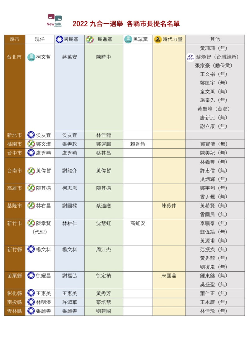 2022九合一選舉各縣市長提名名單，其中台北市有12人登記參選。 圖：新頭殼製作