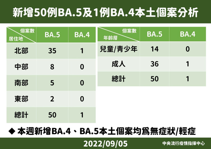 9/5 國內新增BA.5個案   圖：中央流行疫情指揮中心/提供