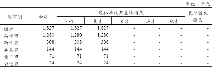 縣市受損災情，以高雄市最為嚴重。   圖：農委會／提供