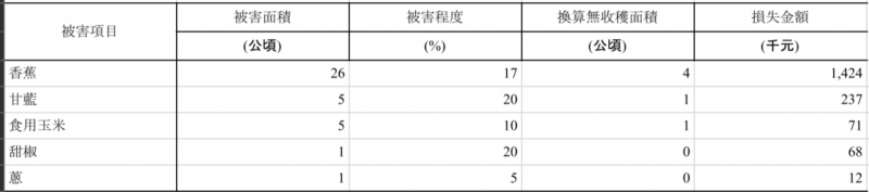 前五大受損農災物。   圖：農委會／提供