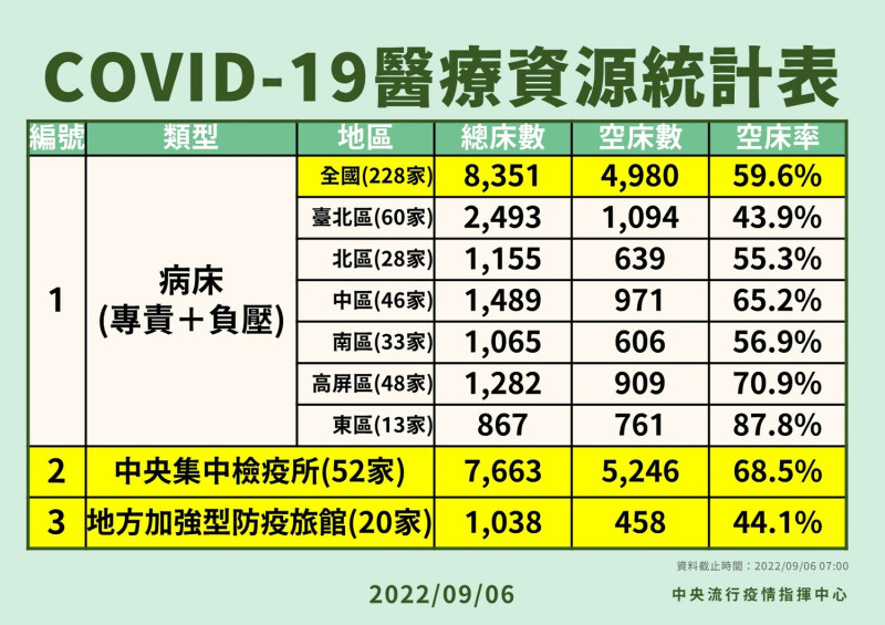 9/6 COVID-19醫療資源統計表   圖：中央流行疫情指揮中心/提供