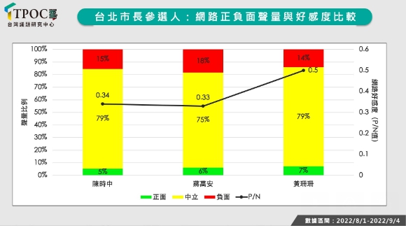 台北市長參選人網路正負面聲量與好感度比較。   圖 : TPOC / 提供 