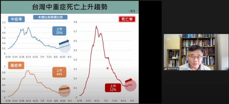 陳秀熙表示，國內整體中症上升25%、重症上升42%、死亡率上升12%。   圖：翻攝自新冠肺炎科學防疫園地YouTube